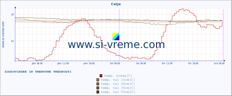 POVPREČJE :: Celje :: temp. zraka | vlaga | smer vetra | hitrost vetra | sunki vetra | tlak | padavine | sonce | temp. tal  5cm | temp. tal 10cm | temp. tal 20cm | temp. tal 30cm | temp. tal 50cm :: zadnja dva dni / 5 minut.