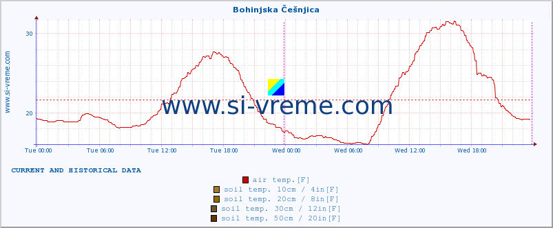  :: Bohinjska Češnjica :: air temp. | humi- dity | wind dir. | wind speed | wind gusts | air pressure | precipi- tation | sun strength | soil temp. 5cm / 2in | soil temp. 10cm / 4in | soil temp. 20cm / 8in | soil temp. 30cm / 12in | soil temp. 50cm / 20in :: last two days / 5 minutes.