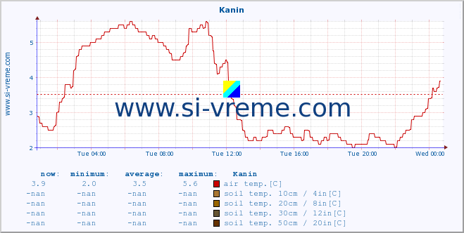  :: Kanin :: air temp. | humi- dity | wind dir. | wind speed | wind gusts | air pressure | precipi- tation | sun strength | soil temp. 5cm / 2in | soil temp. 10cm / 4in | soil temp. 20cm / 8in | soil temp. 30cm / 12in | soil temp. 50cm / 20in :: last day / 5 minutes.