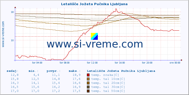 POVPREČJE :: Letališče Jožeta Pučnika Ljubljana :: temp. zraka | vlaga | smer vetra | hitrost vetra | sunki vetra | tlak | padavine | sonce | temp. tal  5cm | temp. tal 10cm | temp. tal 20cm | temp. tal 30cm | temp. tal 50cm :: zadnji dan / 5 minut.