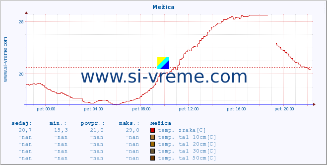 POVPREČJE :: Mežica :: temp. zraka | vlaga | smer vetra | hitrost vetra | sunki vetra | tlak | padavine | sonce | temp. tal  5cm | temp. tal 10cm | temp. tal 20cm | temp. tal 30cm | temp. tal 50cm :: zadnji dan / 5 minut.