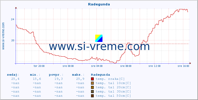 POVPREČJE :: Radegunda :: temp. zraka | vlaga | smer vetra | hitrost vetra | sunki vetra | tlak | padavine | sonce | temp. tal  5cm | temp. tal 10cm | temp. tal 20cm | temp. tal 30cm | temp. tal 50cm :: zadnji dan / 5 minut.