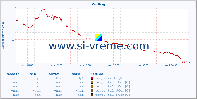 POVPREČJE :: Zadlog :: temp. zraka | vlaga | smer vetra | hitrost vetra | sunki vetra | tlak | padavine | sonce | temp. tal  5cm | temp. tal 10cm | temp. tal 20cm | temp. tal 30cm | temp. tal 50cm :: zadnji dan / 5 minut.