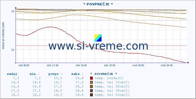 POVPREČJE :: * POVPREČJE * :: temp. zraka | vlaga | smer vetra | hitrost vetra | sunki vetra | tlak | padavine | sonce | temp. tal  5cm | temp. tal 10cm | temp. tal 20cm | temp. tal 30cm | temp. tal 50cm :: zadnji dan / 5 minut.