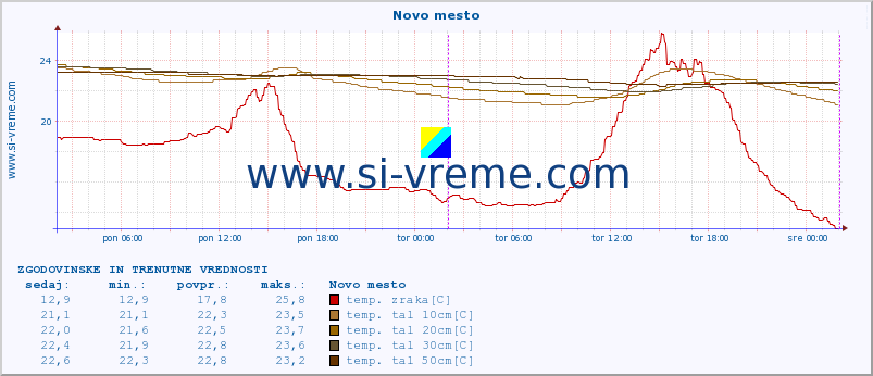 POVPREČJE :: Novo mesto :: temp. zraka | vlaga | smer vetra | hitrost vetra | sunki vetra | tlak | padavine | sonce | temp. tal  5cm | temp. tal 10cm | temp. tal 20cm | temp. tal 30cm | temp. tal 50cm :: zadnja dva dni / 5 minut.