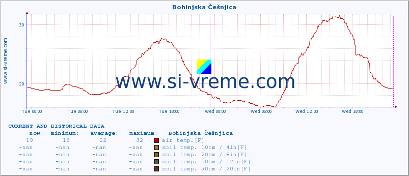  :: Bohinjska Češnjica :: air temp. | humi- dity | wind dir. | wind speed | wind gusts | air pressure | precipi- tation | sun strength | soil temp. 5cm / 2in | soil temp. 10cm / 4in | soil temp. 20cm / 8in | soil temp. 30cm / 12in | soil temp. 50cm / 20in :: last two days / 5 minutes.