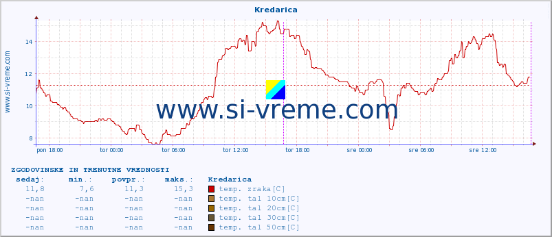 POVPREČJE :: Kredarica :: temp. zraka | vlaga | smer vetra | hitrost vetra | sunki vetra | tlak | padavine | sonce | temp. tal  5cm | temp. tal 10cm | temp. tal 20cm | temp. tal 30cm | temp. tal 50cm :: zadnja dva dni / 5 minut.