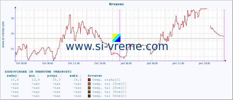 POVPREČJE :: Krvavec :: temp. zraka | vlaga | smer vetra | hitrost vetra | sunki vetra | tlak | padavine | sonce | temp. tal  5cm | temp. tal 10cm | temp. tal 20cm | temp. tal 30cm | temp. tal 50cm :: zadnja dva dni / 5 minut.