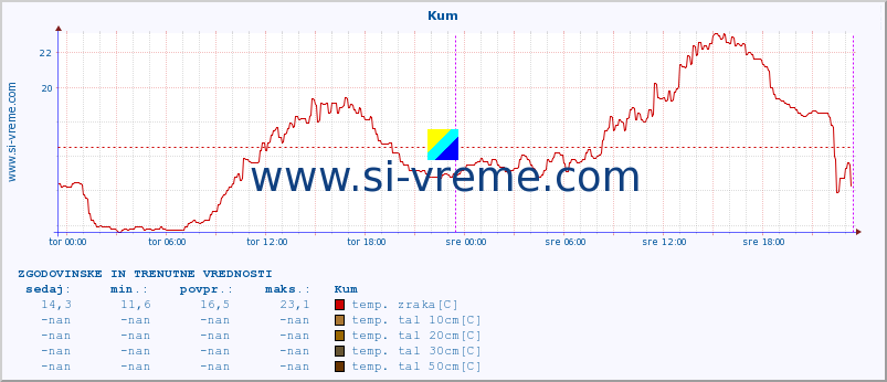 POVPREČJE :: Kum :: temp. zraka | vlaga | smer vetra | hitrost vetra | sunki vetra | tlak | padavine | sonce | temp. tal  5cm | temp. tal 10cm | temp. tal 20cm | temp. tal 30cm | temp. tal 50cm :: zadnja dva dni / 5 minut.