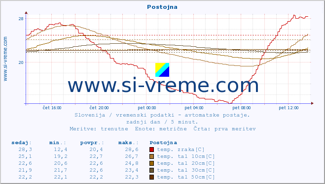 POVPREČJE :: Postojna :: temp. zraka | vlaga | smer vetra | hitrost vetra | sunki vetra | tlak | padavine | sonce | temp. tal  5cm | temp. tal 10cm | temp. tal 20cm | temp. tal 30cm | temp. tal 50cm :: zadnji dan / 5 minut.