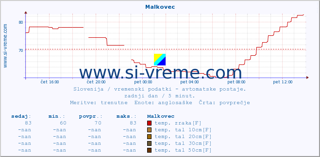 POVPREČJE :: Malkovec :: temp. zraka | vlaga | smer vetra | hitrost vetra | sunki vetra | tlak | padavine | sonce | temp. tal  5cm | temp. tal 10cm | temp. tal 20cm | temp. tal 30cm | temp. tal 50cm :: zadnji dan / 5 minut.