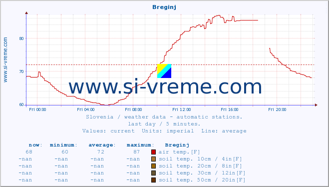  :: Breginj :: air temp. | humi- dity | wind dir. | wind speed | wind gusts | air pressure | precipi- tation | sun strength | soil temp. 5cm / 2in | soil temp. 10cm / 4in | soil temp. 20cm / 8in | soil temp. 30cm / 12in | soil temp. 50cm / 20in :: last day / 5 minutes.