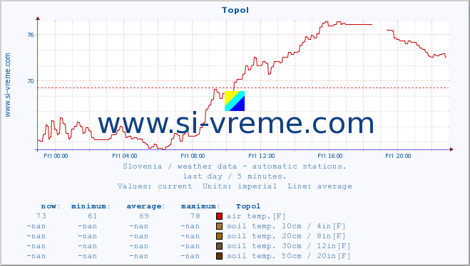 :: Topol :: air temp. | humi- dity | wind dir. | wind speed | wind gusts | air pressure | precipi- tation | sun strength | soil temp. 5cm / 2in | soil temp. 10cm / 4in | soil temp. 20cm / 8in | soil temp. 30cm / 12in | soil temp. 50cm / 20in :: last day / 5 minutes.