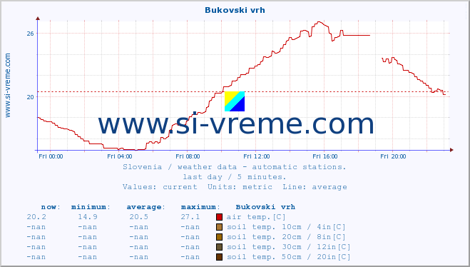  :: Bukovski vrh :: air temp. | humi- dity | wind dir. | wind speed | wind gusts | air pressure | precipi- tation | sun strength | soil temp. 5cm / 2in | soil temp. 10cm / 4in | soil temp. 20cm / 8in | soil temp. 30cm / 12in | soil temp. 50cm / 20in :: last day / 5 minutes.