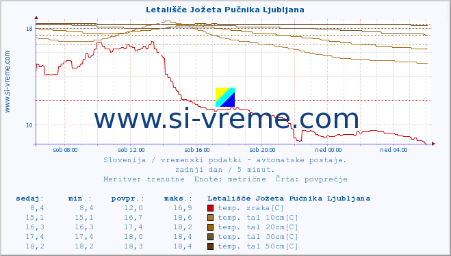 POVPREČJE :: Letališče Jožeta Pučnika Ljubljana :: temp. zraka | vlaga | smer vetra | hitrost vetra | sunki vetra | tlak | padavine | sonce | temp. tal  5cm | temp. tal 10cm | temp. tal 20cm | temp. tal 30cm | temp. tal 50cm :: zadnji dan / 5 minut.