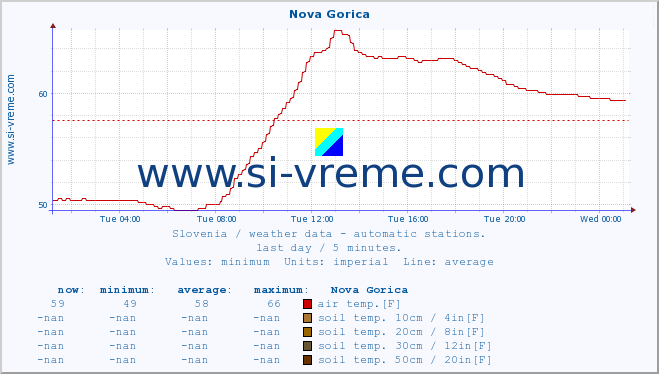  :: Nova Gorica :: air temp. | humi- dity | wind dir. | wind speed | wind gusts | air pressure | precipi- tation | sun strength | soil temp. 5cm / 2in | soil temp. 10cm / 4in | soil temp. 20cm / 8in | soil temp. 30cm / 12in | soil temp. 50cm / 20in :: last day / 5 minutes.