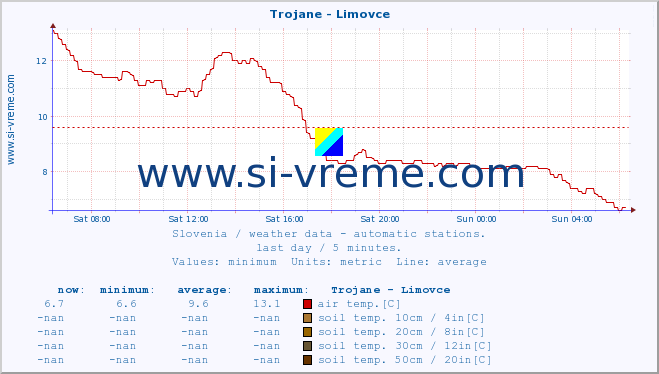  :: Trojane - Limovce :: air temp. | humi- dity | wind dir. | wind speed | wind gusts | air pressure | precipi- tation | sun strength | soil temp. 5cm / 2in | soil temp. 10cm / 4in | soil temp. 20cm / 8in | soil temp. 30cm / 12in | soil temp. 50cm / 20in :: last day / 5 minutes.