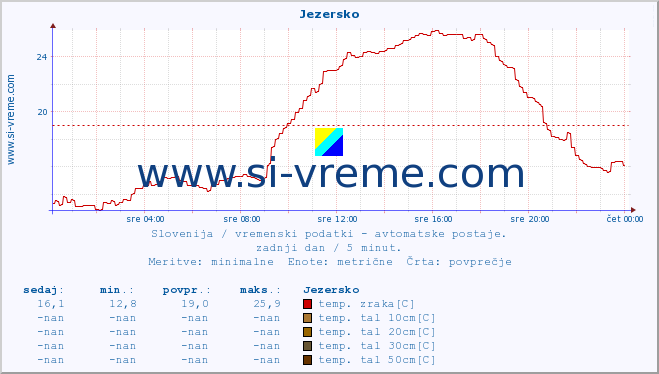 POVPREČJE :: Jezersko :: temp. zraka | vlaga | smer vetra | hitrost vetra | sunki vetra | tlak | padavine | sonce | temp. tal  5cm | temp. tal 10cm | temp. tal 20cm | temp. tal 30cm | temp. tal 50cm :: zadnji dan / 5 minut.