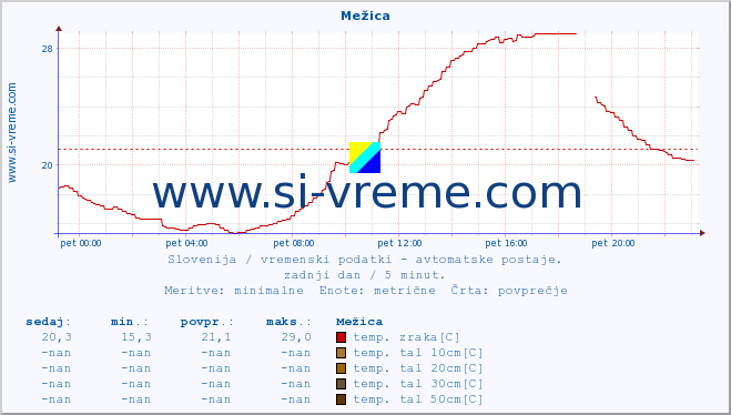 POVPREČJE :: Mežica :: temp. zraka | vlaga | smer vetra | hitrost vetra | sunki vetra | tlak | padavine | sonce | temp. tal  5cm | temp. tal 10cm | temp. tal 20cm | temp. tal 30cm | temp. tal 50cm :: zadnji dan / 5 minut.