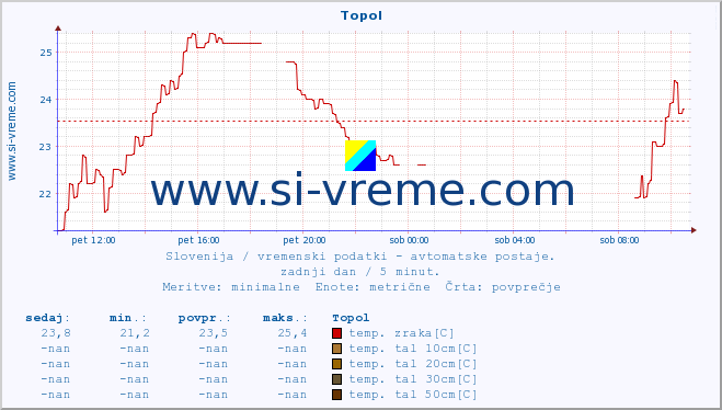 POVPREČJE :: Topol :: temp. zraka | vlaga | smer vetra | hitrost vetra | sunki vetra | tlak | padavine | sonce | temp. tal  5cm | temp. tal 10cm | temp. tal 20cm | temp. tal 30cm | temp. tal 50cm :: zadnji dan / 5 minut.