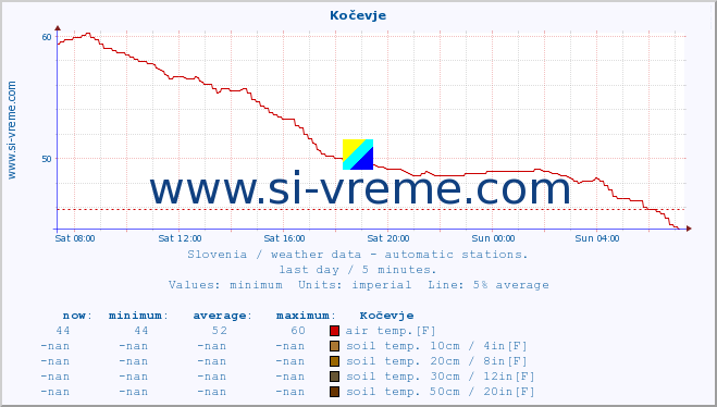  :: Kočevje :: air temp. | humi- dity | wind dir. | wind speed | wind gusts | air pressure | precipi- tation | sun strength | soil temp. 5cm / 2in | soil temp. 10cm / 4in | soil temp. 20cm / 8in | soil temp. 30cm / 12in | soil temp. 50cm / 20in :: last day / 5 minutes.