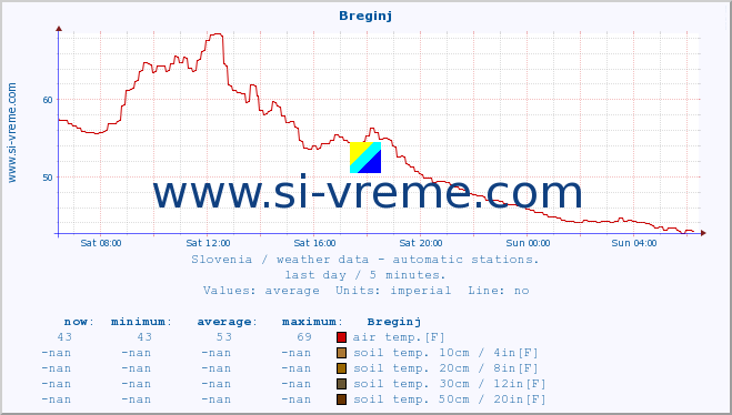  :: Breginj :: air temp. | humi- dity | wind dir. | wind speed | wind gusts | air pressure | precipi- tation | sun strength | soil temp. 5cm / 2in | soil temp. 10cm / 4in | soil temp. 20cm / 8in | soil temp. 30cm / 12in | soil temp. 50cm / 20in :: last day / 5 minutes.