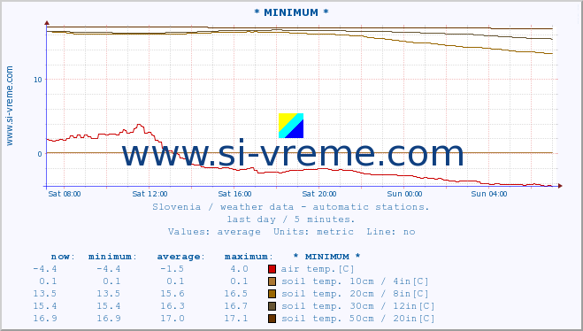  :: * MINIMUM* :: air temp. | humi- dity | wind dir. | wind speed | wind gusts | air pressure | precipi- tation | sun strength | soil temp. 5cm / 2in | soil temp. 10cm / 4in | soil temp. 20cm / 8in | soil temp. 30cm / 12in | soil temp. 50cm / 20in :: last day / 5 minutes.