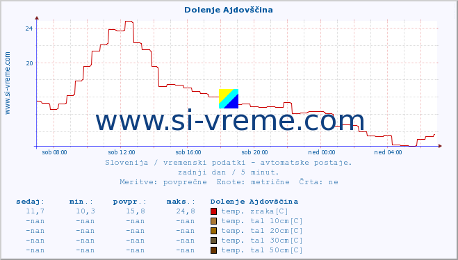 POVPREČJE :: Dolenje Ajdovščina :: temp. zraka | vlaga | smer vetra | hitrost vetra | sunki vetra | tlak | padavine | sonce | temp. tal  5cm | temp. tal 10cm | temp. tal 20cm | temp. tal 30cm | temp. tal 50cm :: zadnji dan / 5 minut.