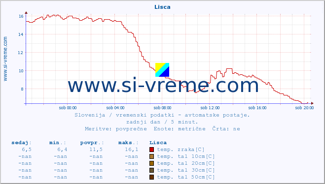 POVPREČJE :: Lisca :: temp. zraka | vlaga | smer vetra | hitrost vetra | sunki vetra | tlak | padavine | sonce | temp. tal  5cm | temp. tal 10cm | temp. tal 20cm | temp. tal 30cm | temp. tal 50cm :: zadnji dan / 5 minut.