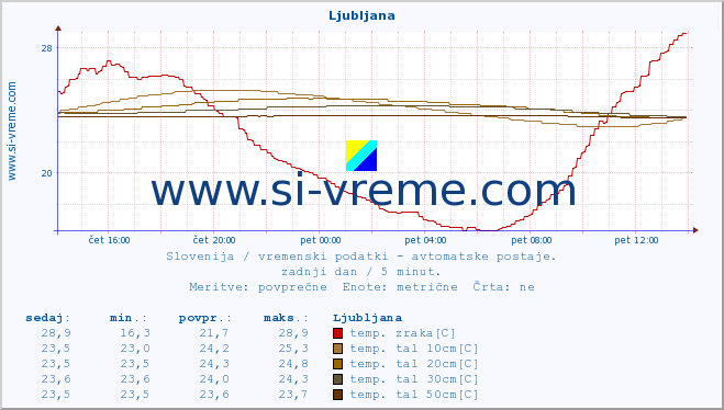 POVPREČJE :: Mežica :: temp. zraka | vlaga | smer vetra | hitrost vetra | sunki vetra | tlak | padavine | sonce | temp. tal  5cm | temp. tal 10cm | temp. tal 20cm | temp. tal 30cm | temp. tal 50cm :: zadnji dan / 5 minut.