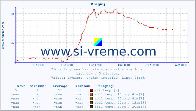  :: Breginj :: air temp. | humi- dity | wind dir. | wind speed | wind gusts | air pressure | precipi- tation | sun strength | soil temp. 5cm / 2in | soil temp. 10cm / 4in | soil temp. 20cm / 8in | soil temp. 30cm / 12in | soil temp. 50cm / 20in :: last day / 5 minutes.