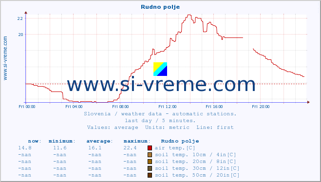  :: Rudno polje :: air temp. | humi- dity | wind dir. | wind speed | wind gusts | air pressure | precipi- tation | sun strength | soil temp. 5cm / 2in | soil temp. 10cm / 4in | soil temp. 20cm / 8in | soil temp. 30cm / 12in | soil temp. 50cm / 20in :: last day / 5 minutes.