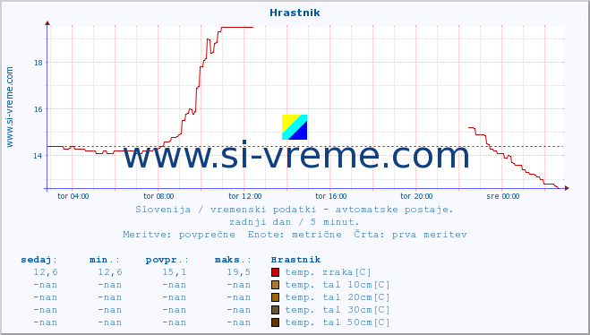 POVPREČJE :: Hrastnik :: temp. zraka | vlaga | smer vetra | hitrost vetra | sunki vetra | tlak | padavine | sonce | temp. tal  5cm | temp. tal 10cm | temp. tal 20cm | temp. tal 30cm | temp. tal 50cm :: zadnji dan / 5 minut.