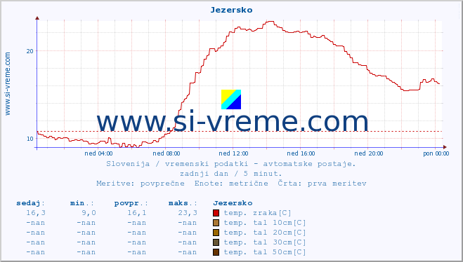 POVPREČJE :: Jezersko :: temp. zraka | vlaga | smer vetra | hitrost vetra | sunki vetra | tlak | padavine | sonce | temp. tal  5cm | temp. tal 10cm | temp. tal 20cm | temp. tal 30cm | temp. tal 50cm :: zadnji dan / 5 minut.