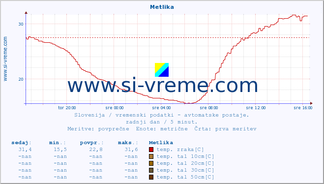 POVPREČJE :: Metlika :: temp. zraka | vlaga | smer vetra | hitrost vetra | sunki vetra | tlak | padavine | sonce | temp. tal  5cm | temp. tal 10cm | temp. tal 20cm | temp. tal 30cm | temp. tal 50cm :: zadnji dan / 5 minut.