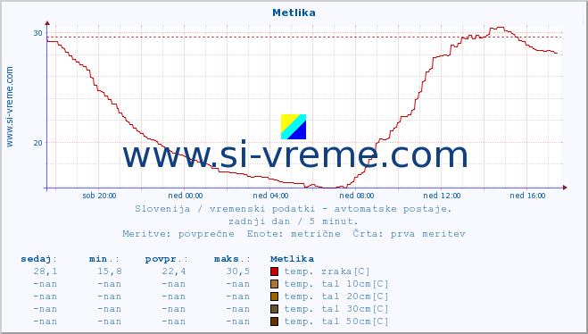 POVPREČJE :: Metlika :: temp. zraka | vlaga | smer vetra | hitrost vetra | sunki vetra | tlak | padavine | sonce | temp. tal  5cm | temp. tal 10cm | temp. tal 20cm | temp. tal 30cm | temp. tal 50cm :: zadnji dan / 5 minut.