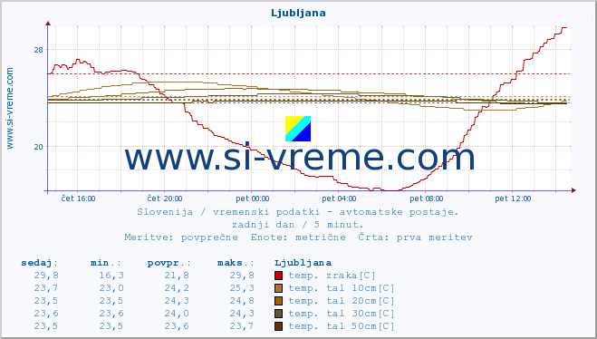 POVPREČJE :: Mežica :: temp. zraka | vlaga | smer vetra | hitrost vetra | sunki vetra | tlak | padavine | sonce | temp. tal  5cm | temp. tal 10cm | temp. tal 20cm | temp. tal 30cm | temp. tal 50cm :: zadnji dan / 5 minut.