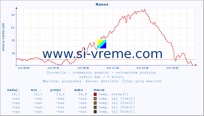 POVPREČJE :: Nanos :: temp. zraka | vlaga | smer vetra | hitrost vetra | sunki vetra | tlak | padavine | sonce | temp. tal  5cm | temp. tal 10cm | temp. tal 20cm | temp. tal 30cm | temp. tal 50cm :: zadnji dan / 5 minut.