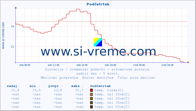 POVPREČJE :: Podčetrtek :: temp. zraka | vlaga | smer vetra | hitrost vetra | sunki vetra | tlak | padavine | sonce | temp. tal  5cm | temp. tal 10cm | temp. tal 20cm | temp. tal 30cm | temp. tal 50cm :: zadnji dan / 5 minut.