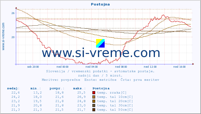 POVPREČJE :: Postojna :: temp. zraka | vlaga | smer vetra | hitrost vetra | sunki vetra | tlak | padavine | sonce | temp. tal  5cm | temp. tal 10cm | temp. tal 20cm | temp. tal 30cm | temp. tal 50cm :: zadnji dan / 5 minut.