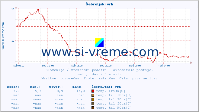 POVPREČJE :: Šebreljski vrh :: temp. zraka | vlaga | smer vetra | hitrost vetra | sunki vetra | tlak | padavine | sonce | temp. tal  5cm | temp. tal 10cm | temp. tal 20cm | temp. tal 30cm | temp. tal 50cm :: zadnji dan / 5 minut.