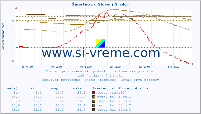 POVPREČJE :: Šmartno pri Slovenj Gradcu :: temp. zraka | vlaga | smer vetra | hitrost vetra | sunki vetra | tlak | padavine | sonce | temp. tal  5cm | temp. tal 10cm | temp. tal 20cm | temp. tal 30cm | temp. tal 50cm :: zadnji dan / 5 minut.