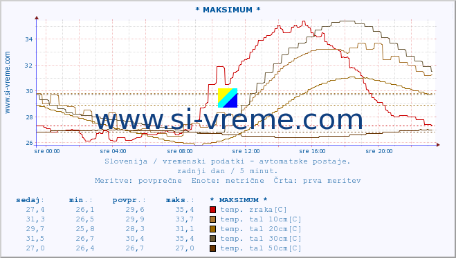 POVPREČJE :: * MAKSIMUM * :: temp. zraka | vlaga | smer vetra | hitrost vetra | sunki vetra | tlak | padavine | sonce | temp. tal  5cm | temp. tal 10cm | temp. tal 20cm | temp. tal 30cm | temp. tal 50cm :: zadnji dan / 5 minut.