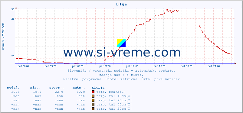 POVPREČJE :: Litija :: temp. zraka | vlaga | smer vetra | hitrost vetra | sunki vetra | tlak | padavine | sonce | temp. tal  5cm | temp. tal 10cm | temp. tal 20cm | temp. tal 30cm | temp. tal 50cm :: zadnji dan / 5 minut.