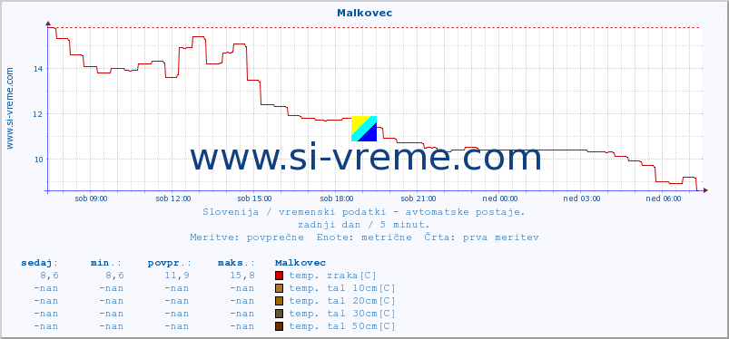 POVPREČJE :: Malkovec :: temp. zraka | vlaga | smer vetra | hitrost vetra | sunki vetra | tlak | padavine | sonce | temp. tal  5cm | temp. tal 10cm | temp. tal 20cm | temp. tal 30cm | temp. tal 50cm :: zadnji dan / 5 minut.