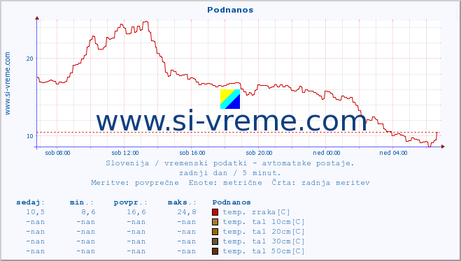 POVPREČJE :: Podnanos :: temp. zraka | vlaga | smer vetra | hitrost vetra | sunki vetra | tlak | padavine | sonce | temp. tal  5cm | temp. tal 10cm | temp. tal 20cm | temp. tal 30cm | temp. tal 50cm :: zadnji dan / 5 minut.