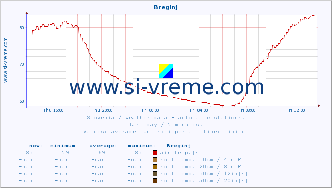  :: Breginj :: air temp. | humi- dity | wind dir. | wind speed | wind gusts | air pressure | precipi- tation | sun strength | soil temp. 5cm / 2in | soil temp. 10cm / 4in | soil temp. 20cm / 8in | soil temp. 30cm / 12in | soil temp. 50cm / 20in :: last day / 5 minutes.