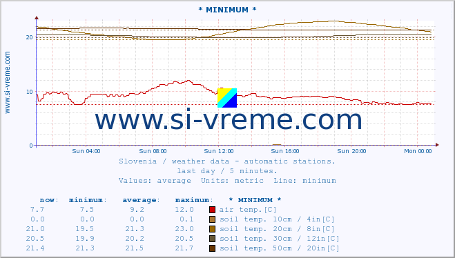  :: * MINIMUM* :: air temp. | humi- dity | wind dir. | wind speed | wind gusts | air pressure | precipi- tation | sun strength | soil temp. 5cm / 2in | soil temp. 10cm / 4in | soil temp. 20cm / 8in | soil temp. 30cm / 12in | soil temp. 50cm / 20in :: last day / 5 minutes.