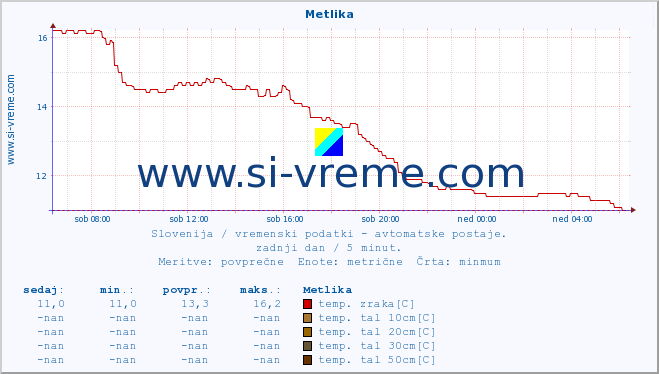 POVPREČJE :: Metlika :: temp. zraka | vlaga | smer vetra | hitrost vetra | sunki vetra | tlak | padavine | sonce | temp. tal  5cm | temp. tal 10cm | temp. tal 20cm | temp. tal 30cm | temp. tal 50cm :: zadnji dan / 5 minut.