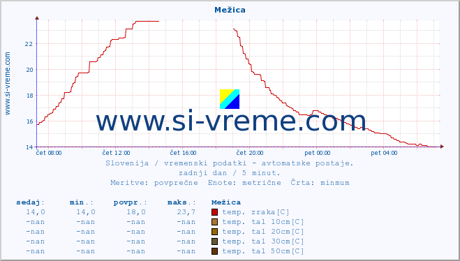 POVPREČJE :: Mežica :: temp. zraka | vlaga | smer vetra | hitrost vetra | sunki vetra | tlak | padavine | sonce | temp. tal  5cm | temp. tal 10cm | temp. tal 20cm | temp. tal 30cm | temp. tal 50cm :: zadnji dan / 5 minut.